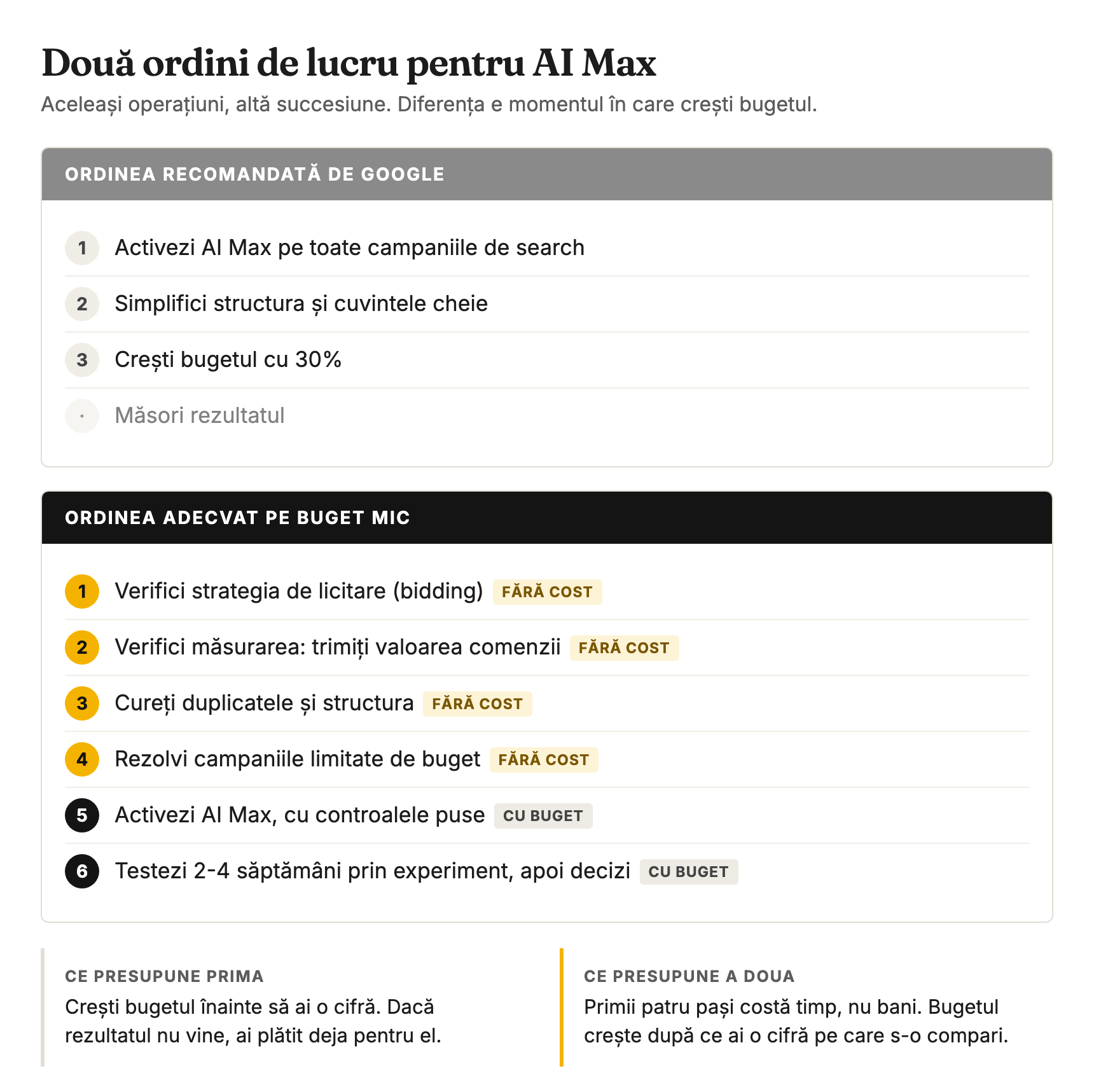 Cele doua ordini de lucru pentru activarea AI Max