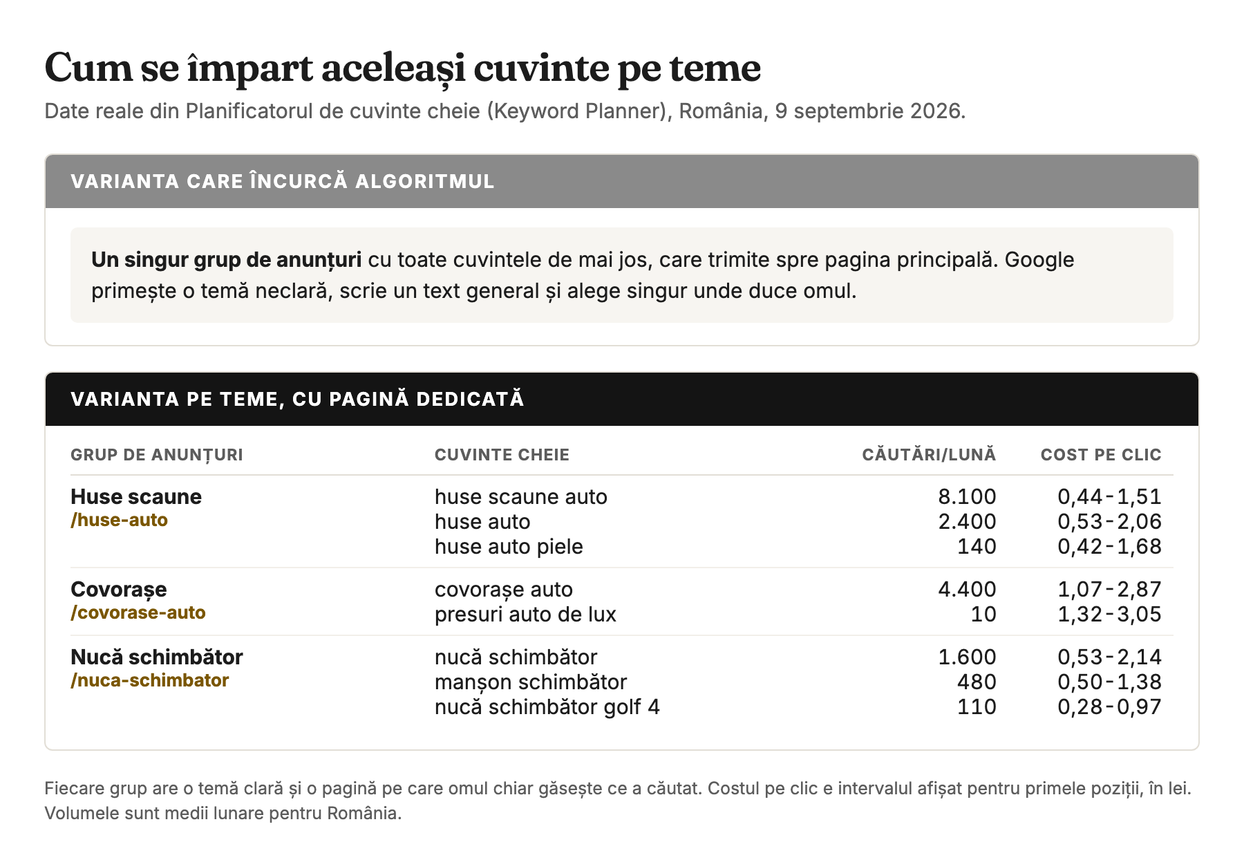 Aceleasi cuvinte cheie impartite pe trei teme, cu date din Keyword Planner Romania